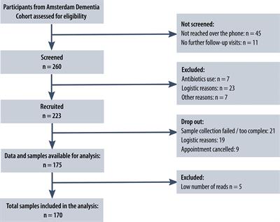 Gut Microbiota Composition Is Related to AD Pathology